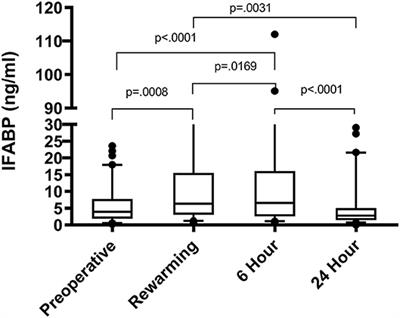 Immediate Post-operative Enterocyte Injury, as Determined by Increased Circulating Intestinal Fatty Acid Binding Protein, Is Associated With Subsequent Development of Necrotizing Enterocolitis After Infant Cardiothoracic Surgery